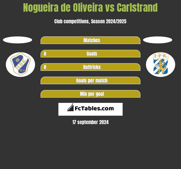 Nogueira de Oliveira vs Carlstrand h2h player stats