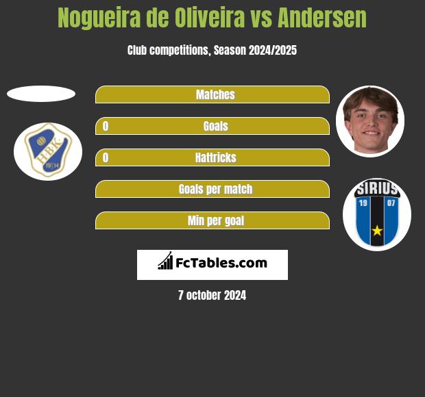 Nogueira de Oliveira vs Andersen h2h player stats