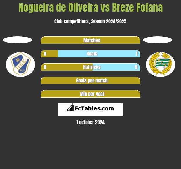 Nogueira de Oliveira vs Breze Fofana h2h player stats