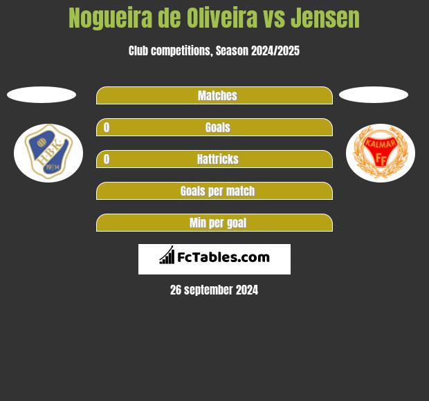 Nogueira de Oliveira vs Jensen h2h player stats