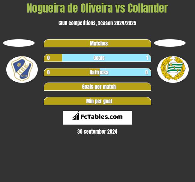 Nogueira de Oliveira vs Collander h2h player stats