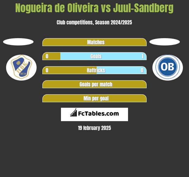 Nogueira de Oliveira vs Juul-Sandberg h2h player stats