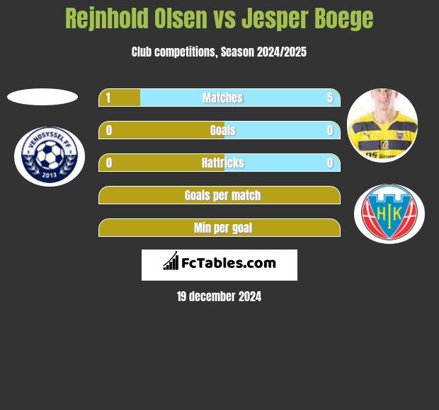 Rejnhold Olsen vs Jesper Boege h2h player stats