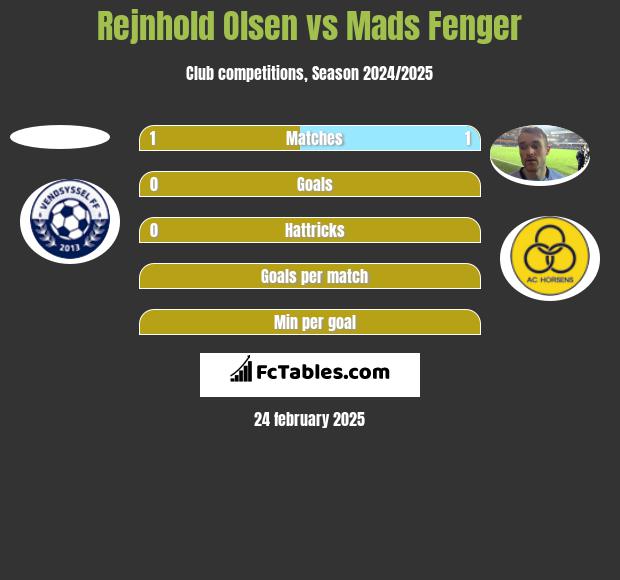 Rejnhold Olsen vs Mads Fenger h2h player stats