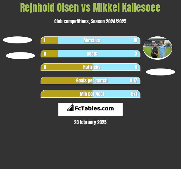 Rejnhold Olsen vs Mikkel Kallesoee h2h player stats