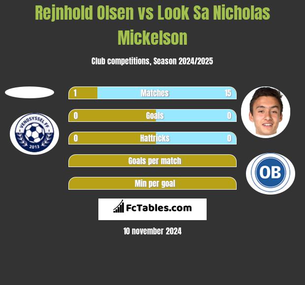 Rejnhold Olsen vs Look Sa Nicholas Mickelson h2h player stats