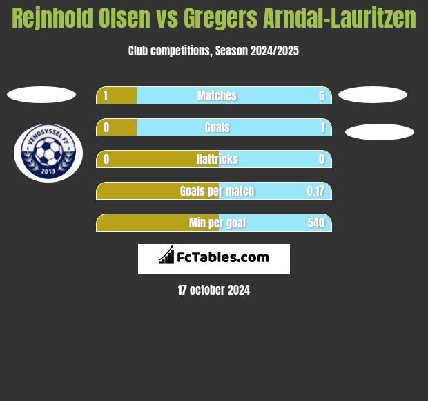 Rejnhold Olsen vs Gregers Arndal-Lauritzen h2h player stats