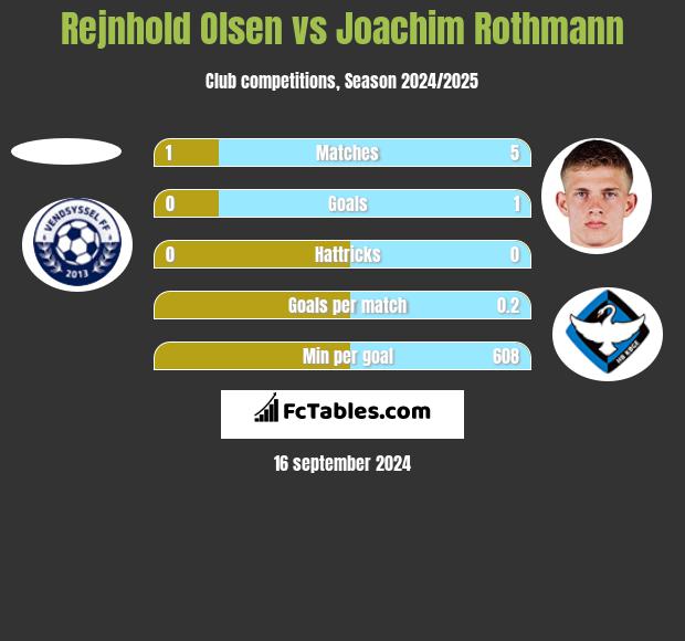 Rejnhold Olsen vs Joachim Rothmann h2h player stats