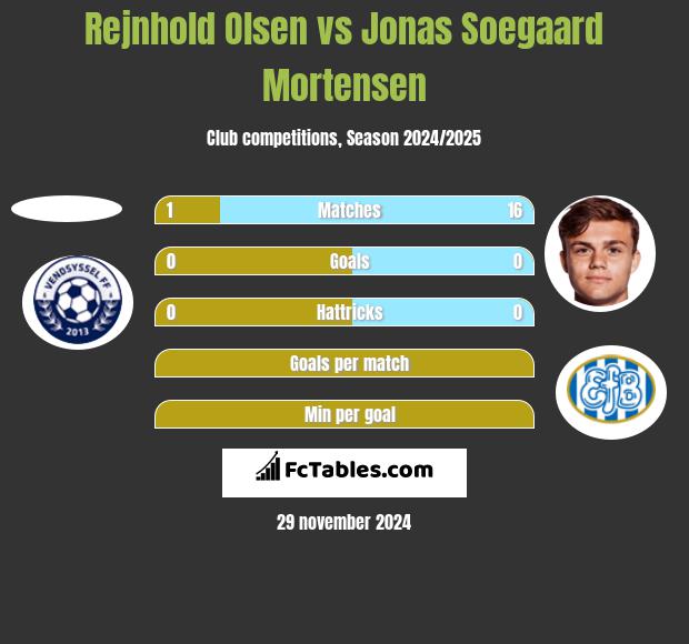 Rejnhold Olsen vs Jonas Soegaard Mortensen h2h player stats