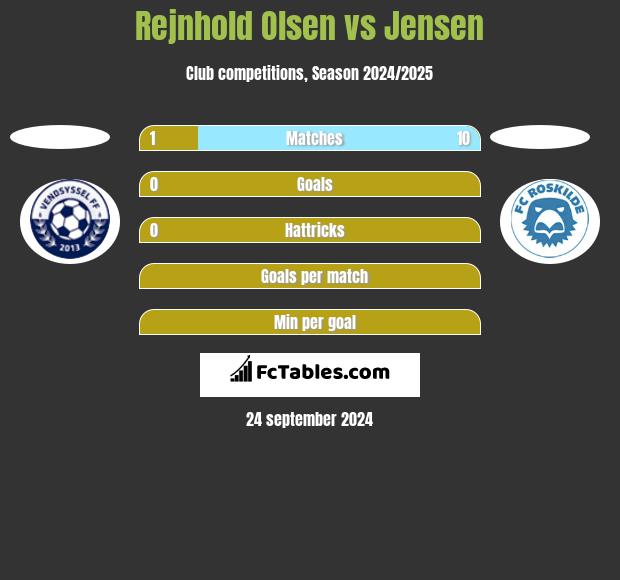 Rejnhold Olsen vs Jensen h2h player stats