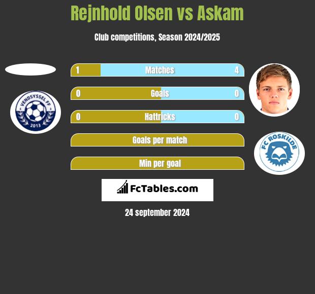 Rejnhold Olsen vs Askam h2h player stats