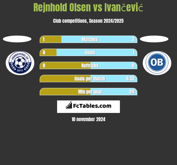 Rejnhold Olsen vs Ivančević h2h player stats