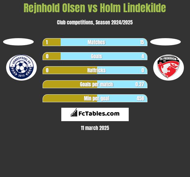 Rejnhold Olsen vs Holm Lindekilde h2h player stats