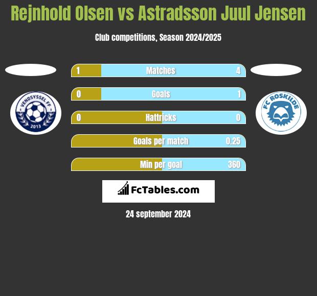 Rejnhold Olsen vs Astradsson Juul Jensen h2h player stats