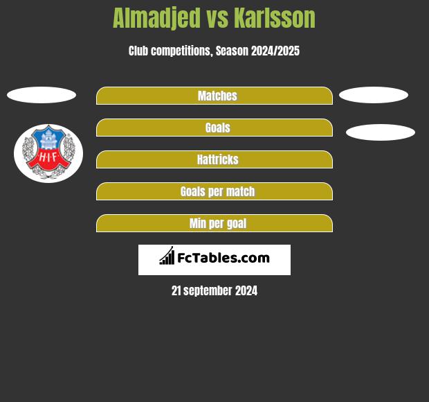 Almadjed vs Karlsson h2h player stats