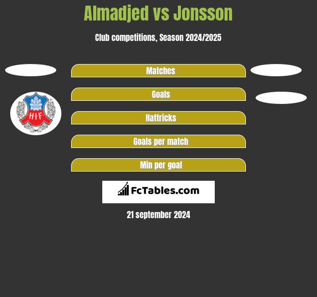 Almadjed vs Jonsson h2h player stats