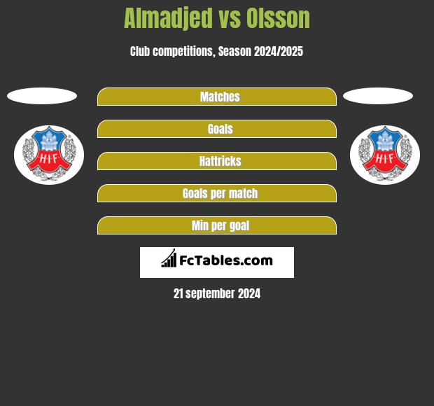 Almadjed vs Olsson h2h player stats