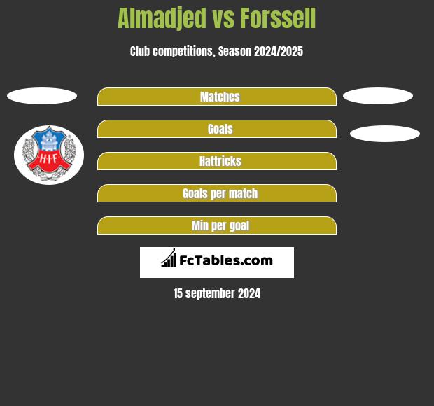 Almadjed vs Forssell h2h player stats