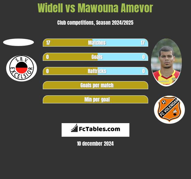 Widell vs Mawouna Amevor h2h player stats