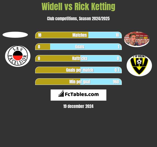 Widell vs Rick Ketting h2h player stats