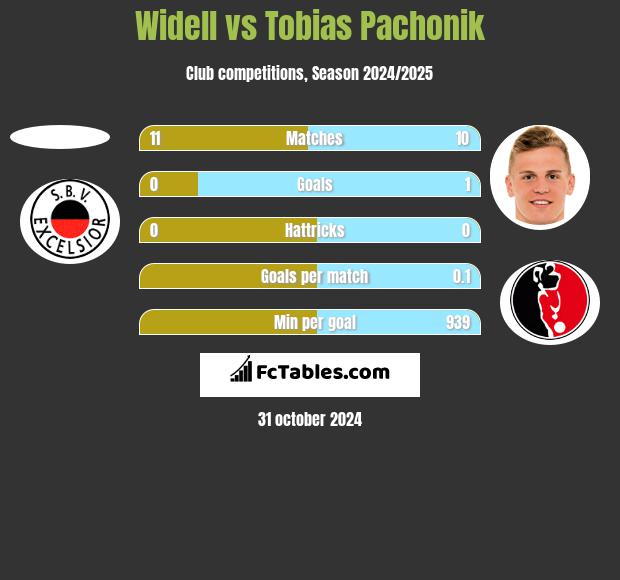 Widell vs Tobias Pachonik h2h player stats