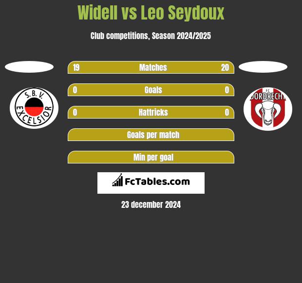 Widell vs Leo Seydoux h2h player stats