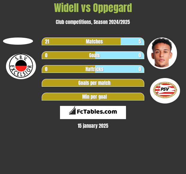 Widell vs Oppegard h2h player stats