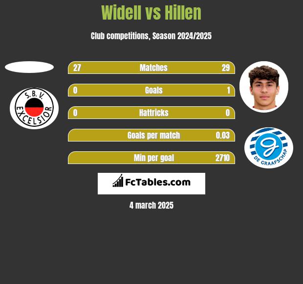 Widell vs Hillen h2h player stats