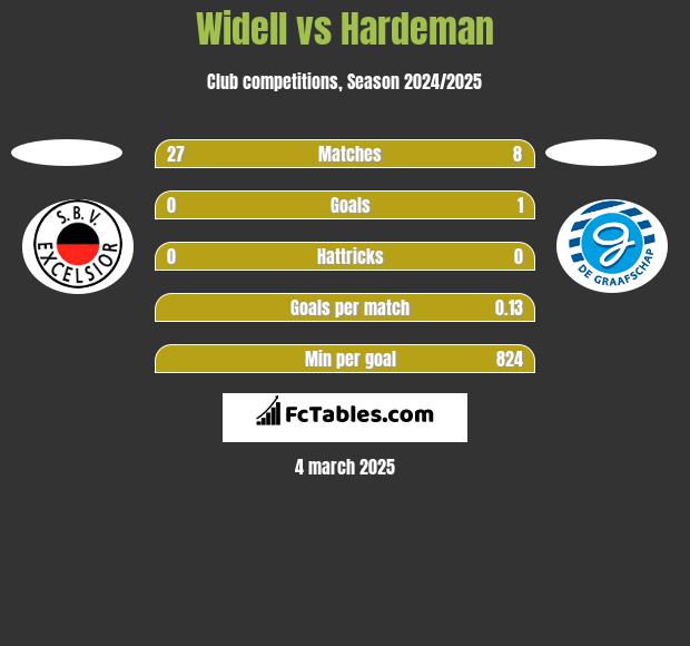 Widell vs Hardeman h2h player stats