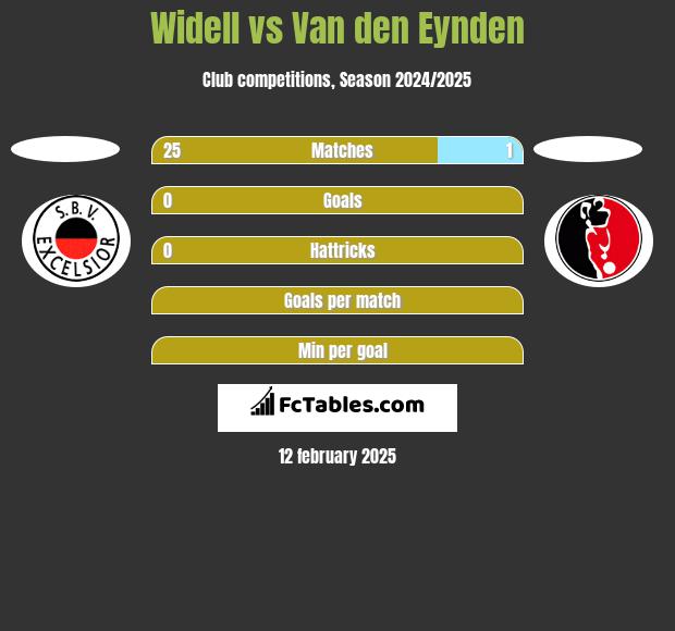 Widell vs Van den Eynden h2h player stats