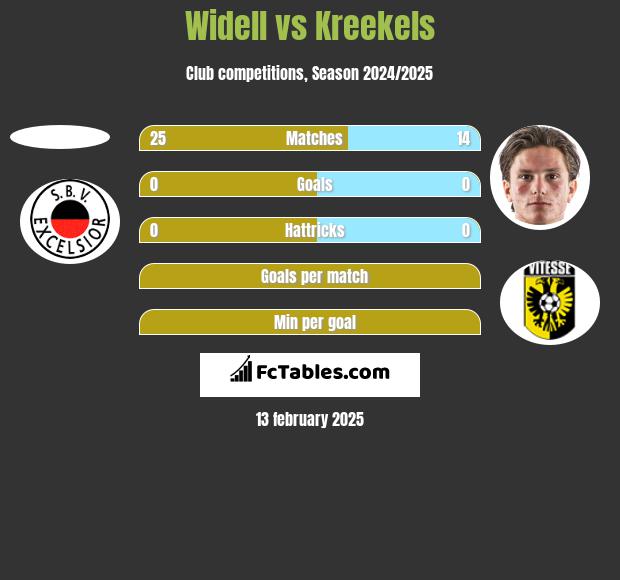 Widell vs Kreekels h2h player stats