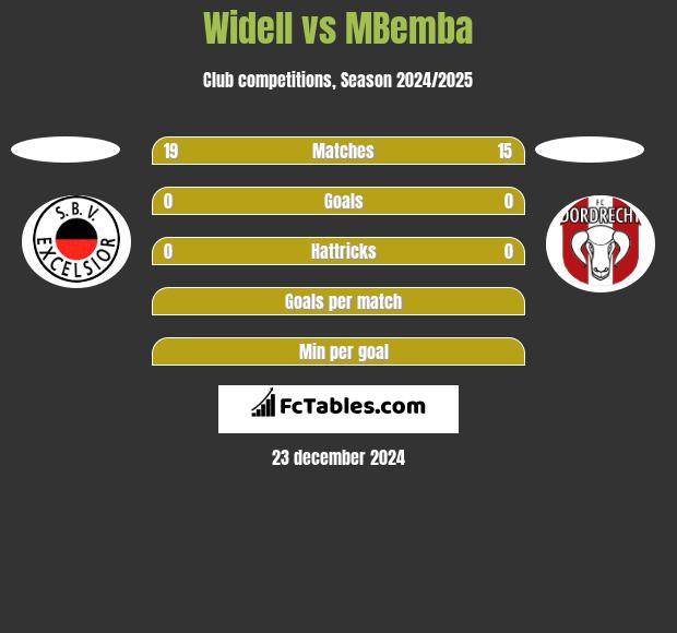 Widell vs MBemba h2h player stats