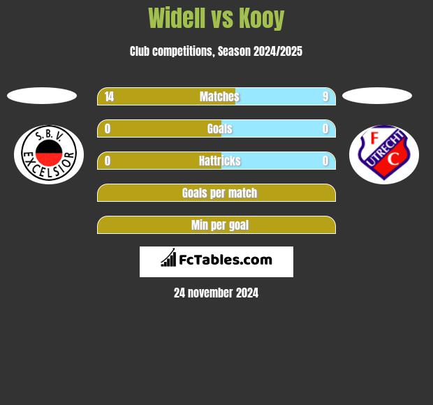 Widell vs Kooy h2h player stats