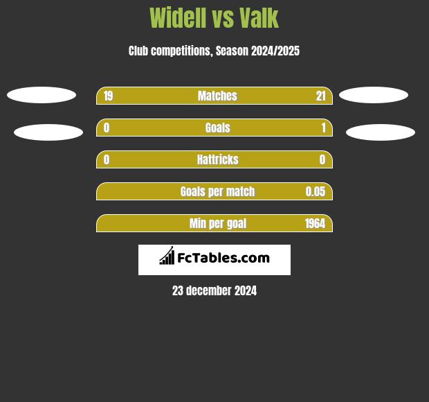 Widell vs Valk h2h player stats