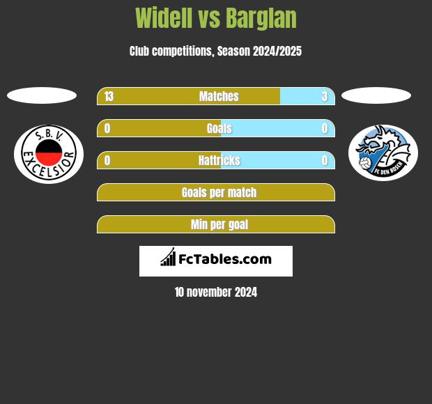 Widell vs Barglan h2h player stats