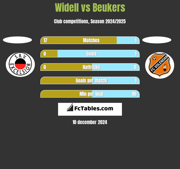 Widell vs Beukers h2h player stats