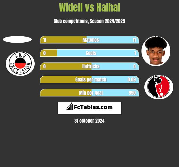 Widell vs Halhal h2h player stats