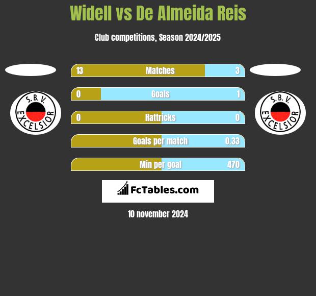 Widell vs De Almeida Reis h2h player stats