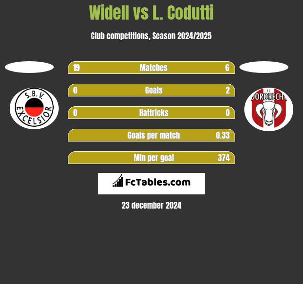 Widell vs L. Codutti h2h player stats