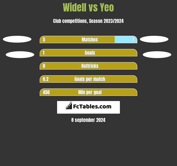 Widell vs Yeo h2h player stats