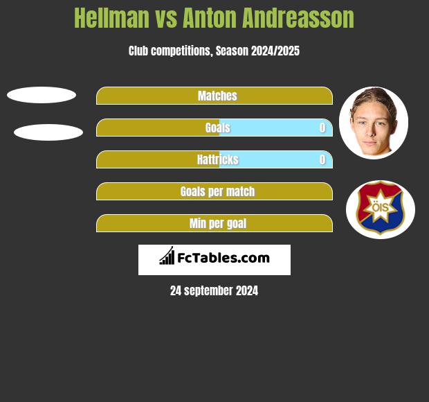 Hellman vs Anton Andreasson h2h player stats