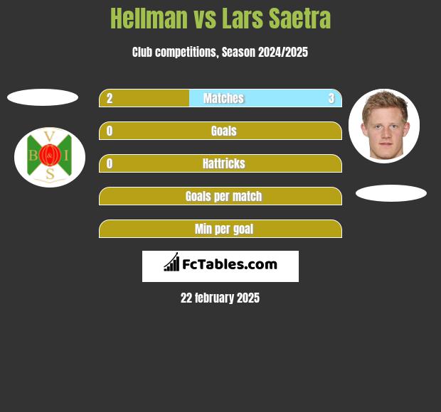 Hellman vs Lars Saetra h2h player stats