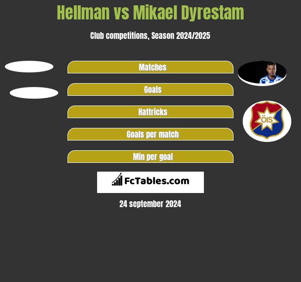 Hellman vs Mikael Dyrestam h2h player stats