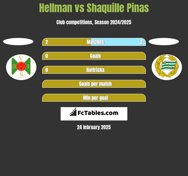 Hellman vs Shaquille Pinas h2h player stats