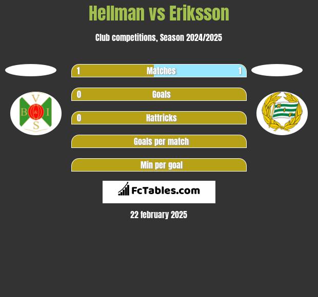 Hellman vs Eriksson h2h player stats