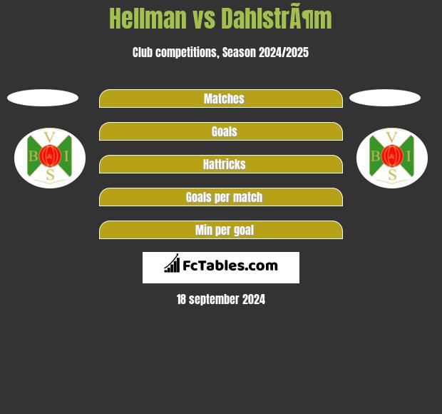 Hellman vs DahlstrÃ¶m h2h player stats