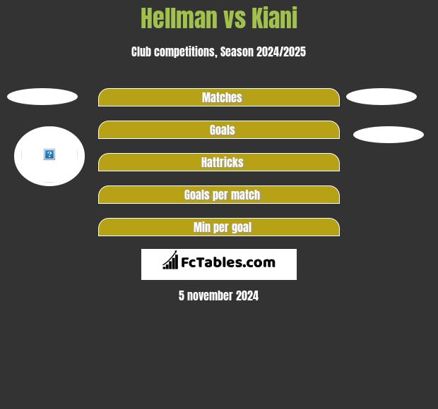 Hellman vs Kiani h2h player stats