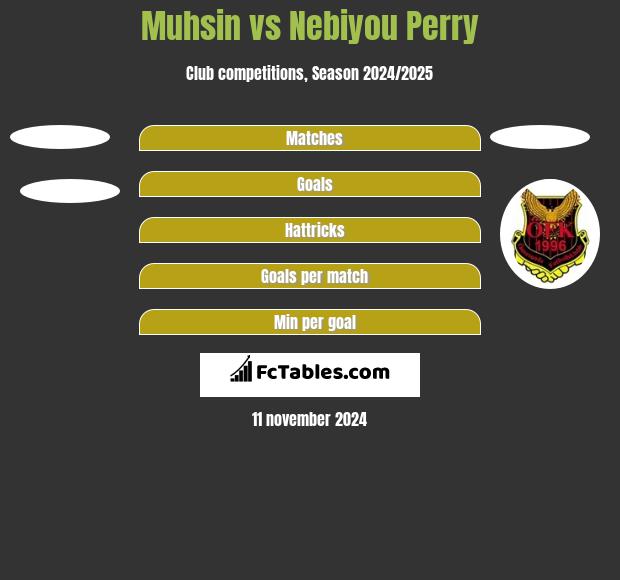 Muhsin vs Nebiyou Perry h2h player stats