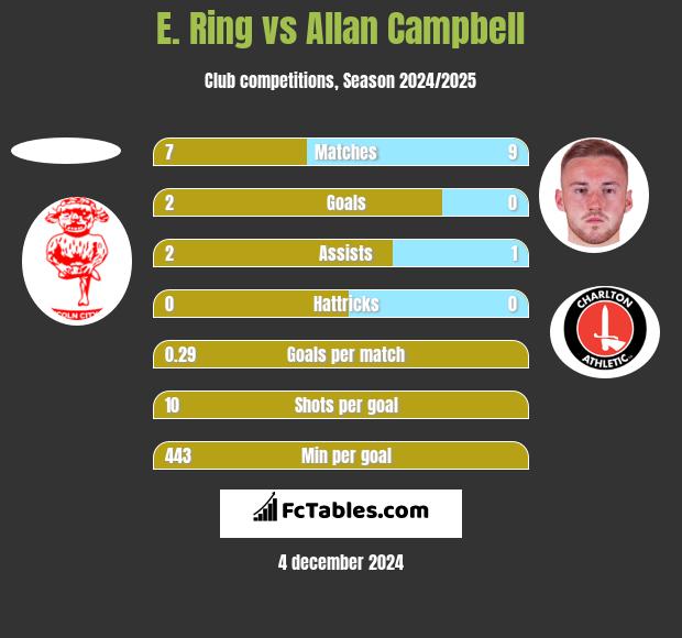 E. Ring vs Allan Campbell h2h player stats