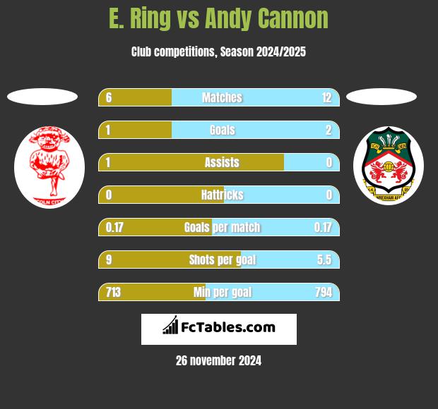 E. Ring vs Andy Cannon h2h player stats